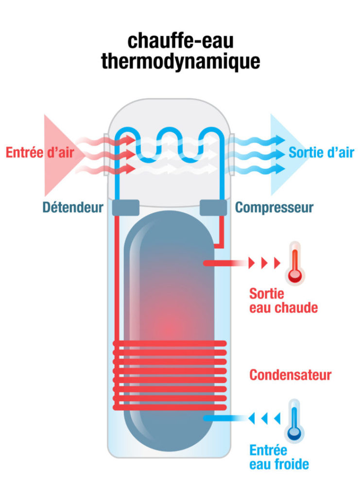 thermodynamique - Pompe à chaleur